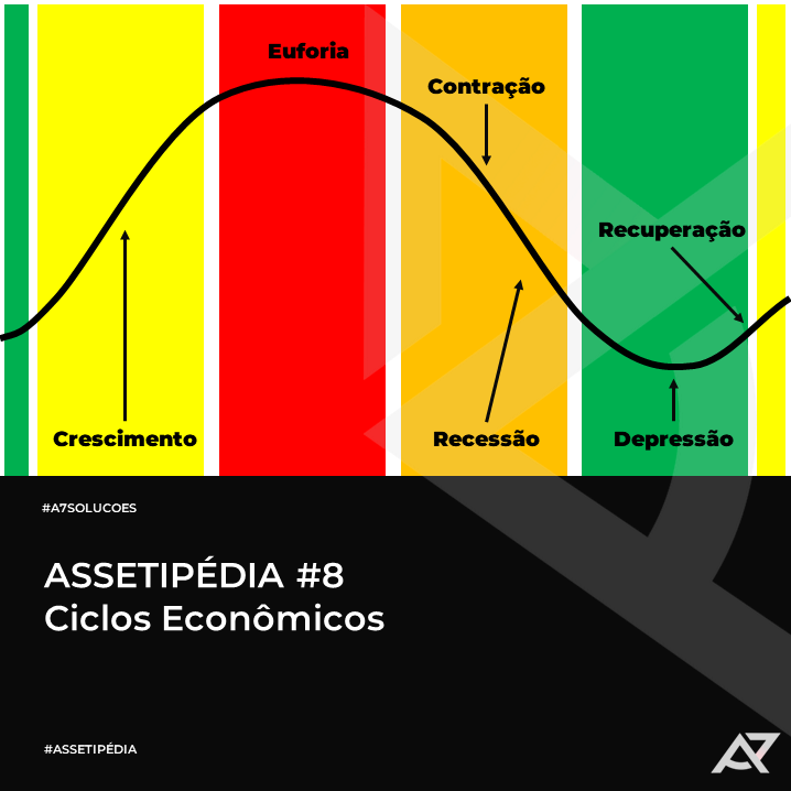 Leia mais sobre o artigo Ciclos Econômicos